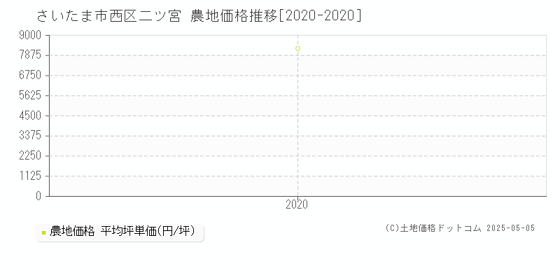 さいたま市西区二ツ宮の農地取引事例推移グラフ 