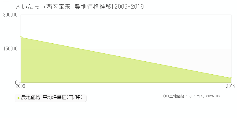 宝来(さいたま市西区)の農地価格推移グラフ(坪単価)[2009-2019年]