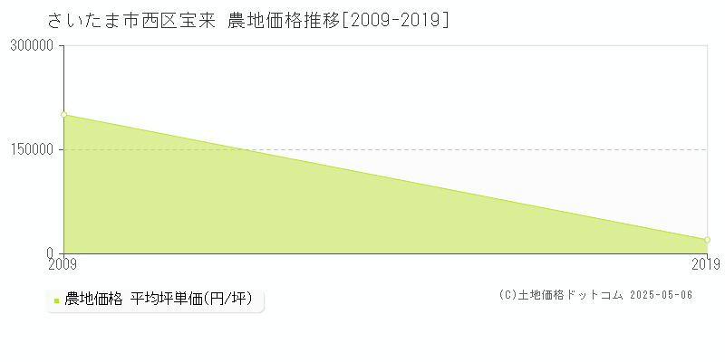 さいたま市西区宝来の農地価格推移グラフ 