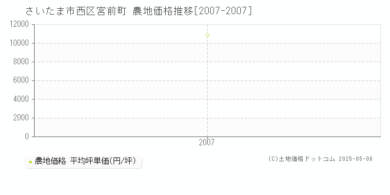 宮前町(さいたま市西区)の農地価格推移グラフ(坪単価)[2007-2007年]