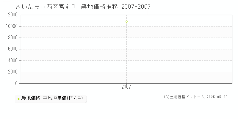 さいたま市西区宮前町の農地価格推移グラフ 