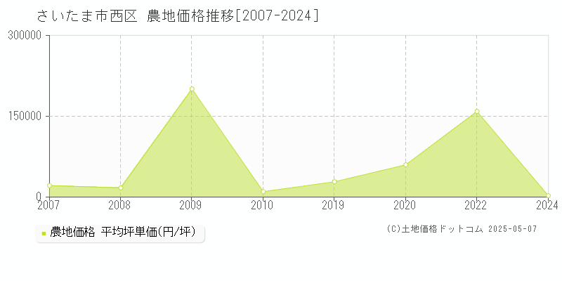 さいたま市西区(埼玉県)の農地価格推移グラフ(坪単価)[2007-2024年]