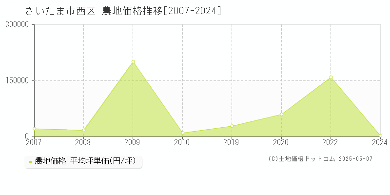 さいたま市西区の農地価格推移グラフ 