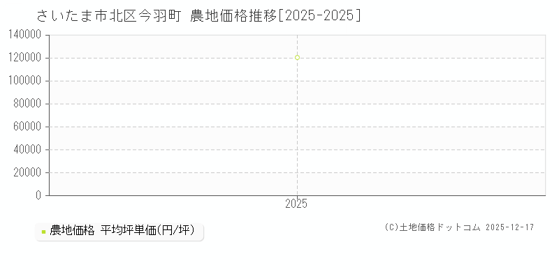 今羽町(さいたま市北区)の農地価格推移グラフ(坪単価)[2025-2025年]