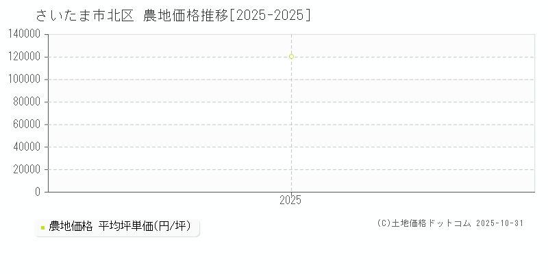 さいたま市北区(埼玉県)の農地価格推移グラフ(坪単価)[2025-2025年]