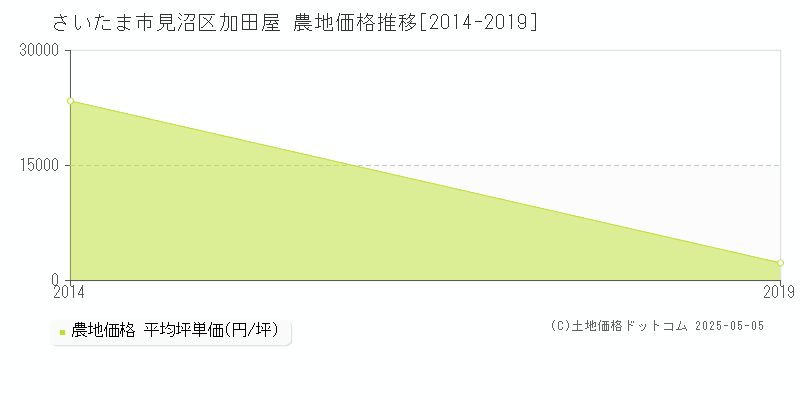 加田屋(さいたま市見沼区)の農地価格推移グラフ(坪単価)[2014-2019年]