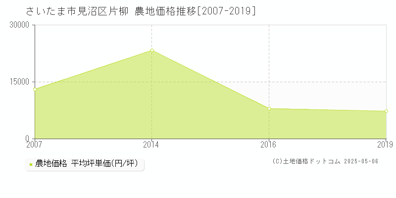 片柳(さいたま市見沼区)の農地価格推移グラフ(坪単価)[2007-2019年]