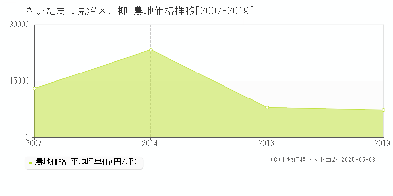 さいたま市見沼区片柳の農地価格推移グラフ 