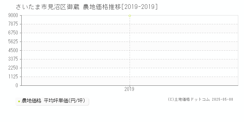 御蔵(さいたま市見沼区)の農地価格推移グラフ(坪単価)[2019-2019年]
