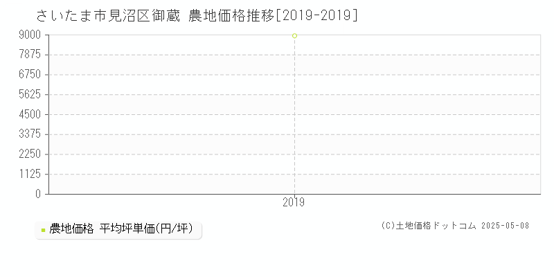 さいたま市見沼区御蔵の農地価格推移グラフ 