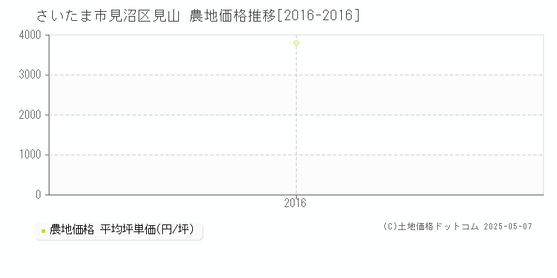 見山(さいたま市見沼区)の農地価格推移グラフ(坪単価)[2016-2016年]