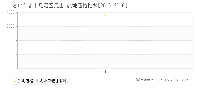 さいたま市見沼区見山の農地価格推移グラフ 