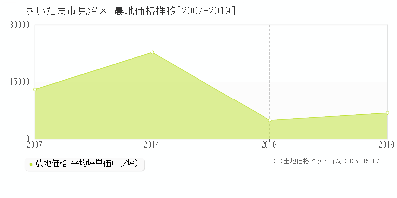 さいたま市見沼区(埼玉県)の農地価格推移グラフ(坪単価)[2007-2019年]