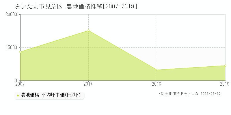 さいたま市見沼区全域の農地価格推移グラフ 