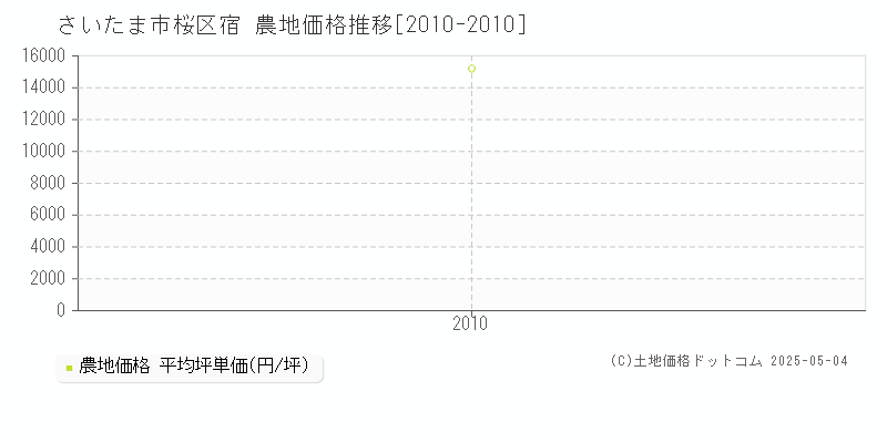 宿(さいたま市桜区)の農地価格推移グラフ(坪単価)[2010-2010年]