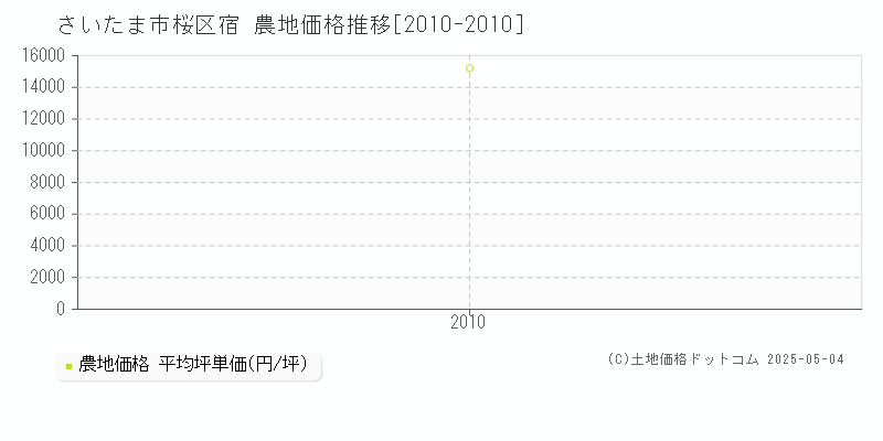 さいたま市桜区宿の農地価格推移グラフ 