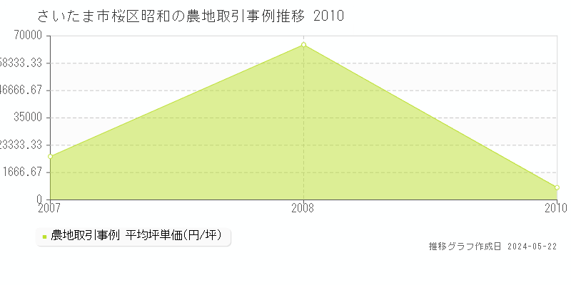 さいたま市桜区昭和の農地価格推移グラフ 