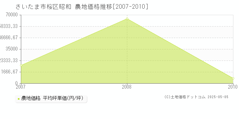 昭和(さいたま市桜区)の農地価格推移グラフ(坪単価)[2007-2010年]