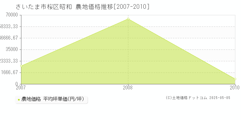 さいたま市桜区昭和の農地価格推移グラフ 