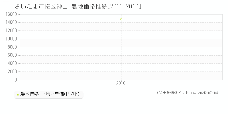 さいたま市桜区神田の農地価格推移グラフ 