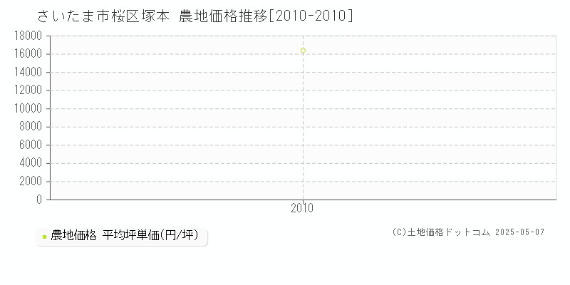 塚本(さいたま市桜区)の農地価格推移グラフ(坪単価)[2010-2010年]