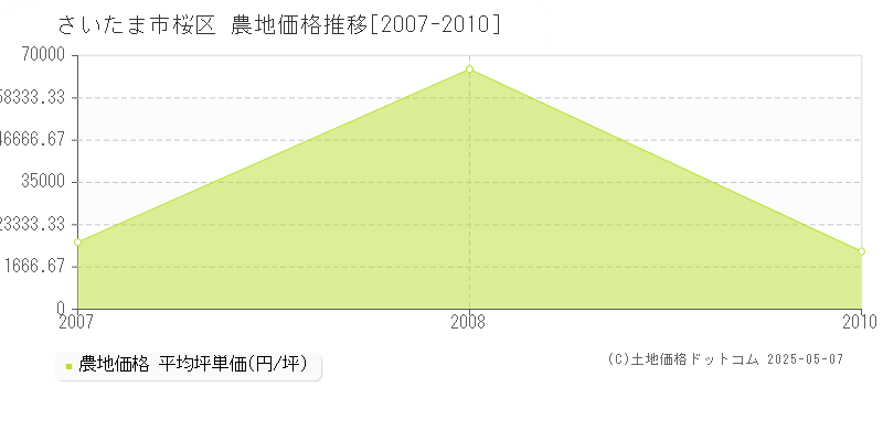 さいたま市桜区の農地取引価格推移グラフ 