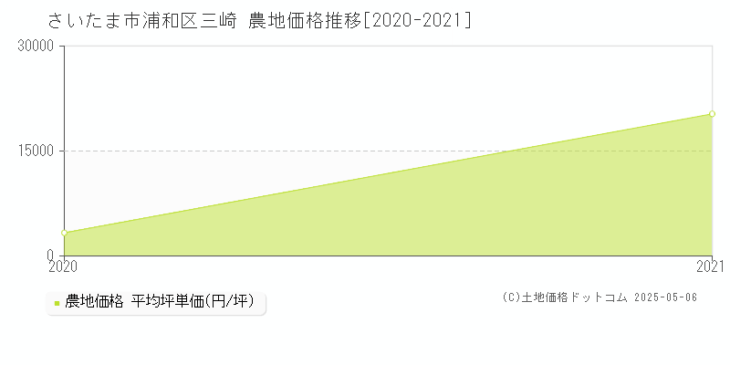 三崎(さいたま市浦和区)の農地価格推移グラフ(坪単価)[2020-2021年]
