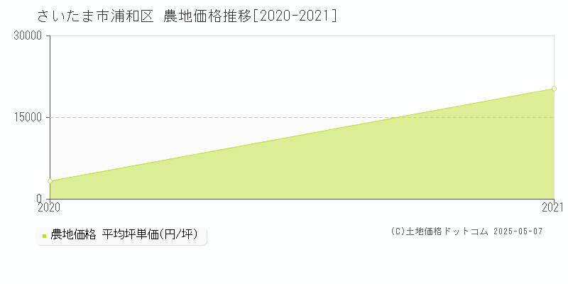 さいたま市浦和区(埼玉県)の農地価格推移グラフ(坪単価)[2020-2021年]
