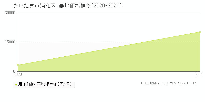 さいたま市浦和区全域の農地価格推移グラフ 