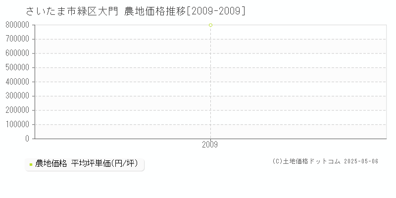 大門(さいたま市緑区)の農地価格推移グラフ(坪単価)[2009-2009年]