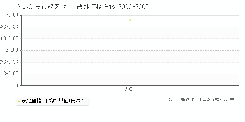 代山(さいたま市緑区)の農地価格推移グラフ(坪単価)[2009-2009年]