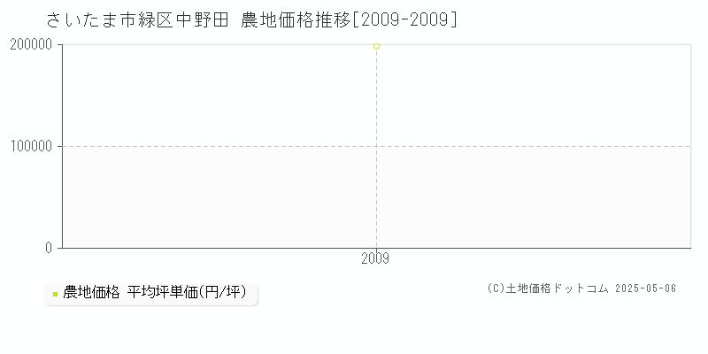 さいたま市緑区中野田の農地価格推移グラフ 