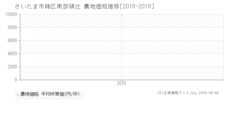 南部領辻(さいたま市緑区)の農地価格推移グラフ(坪単価)[2018-2018年]