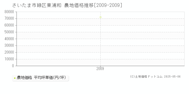 さいたま市緑区東浦和の農地取引事例推移グラフ 