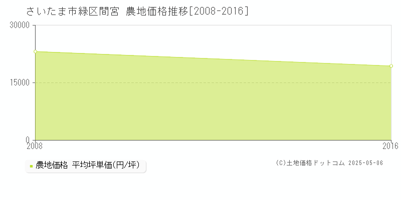 間宮(さいたま市緑区)の農地価格推移グラフ(坪単価)[2008-2016年]