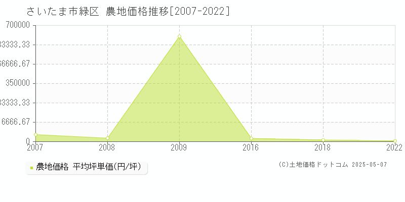 さいたま市緑区(埼玉県)の農地価格推移グラフ(坪単価)[2007-2022年]