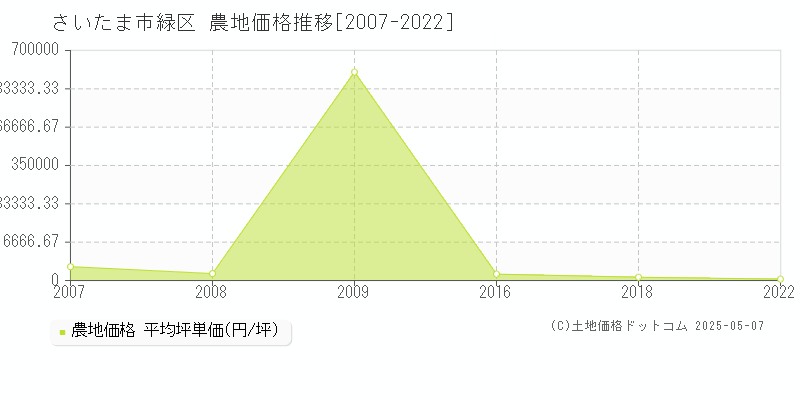 さいたま市緑区の農地価格推移グラフ 