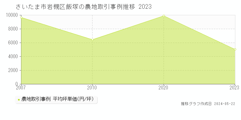 さいたま市岩槻区飯塚の農地価格推移グラフ 