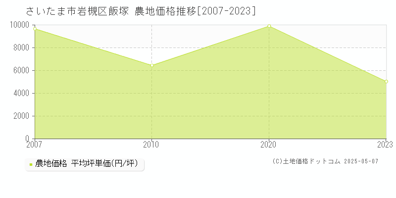 飯塚(さいたま市岩槻区)の農地価格推移グラフ(坪単価)[2007-2023年]