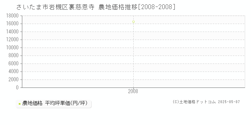 裏慈恩寺(さいたま市岩槻区)の農地価格推移グラフ(坪単価)[2008-2008年]