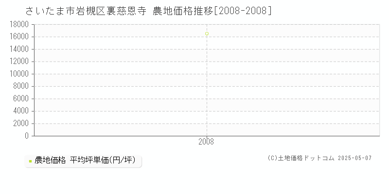 さいたま市岩槻区裏慈恩寺の農地取引事例推移グラフ 