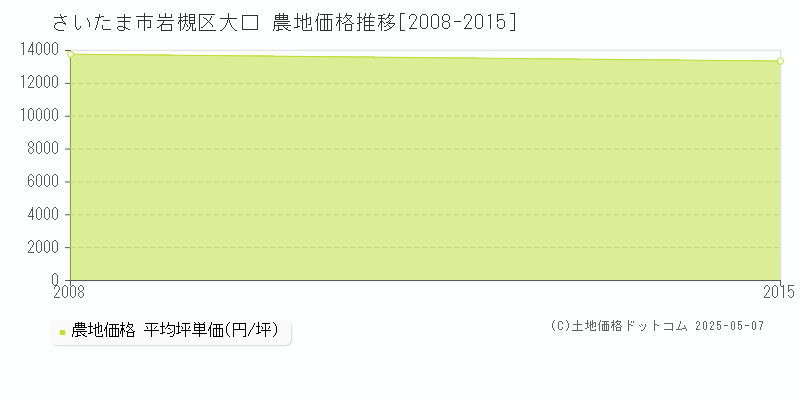 大口(さいたま市岩槻区)の農地価格推移グラフ(坪単価)[2008-2015年]