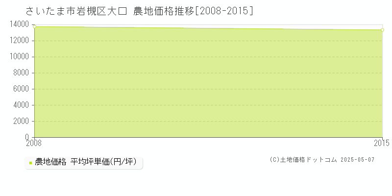 さいたま市岩槻区大口の農地価格推移グラフ 