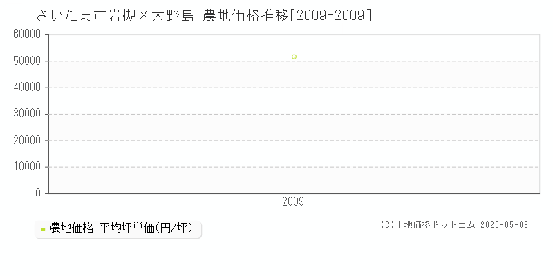 さいたま市岩槻区大野島の農地価格推移グラフ 