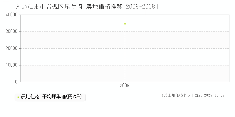 尾ケ崎(さいたま市岩槻区)の農地価格推移グラフ(坪単価)[2008-2008年]