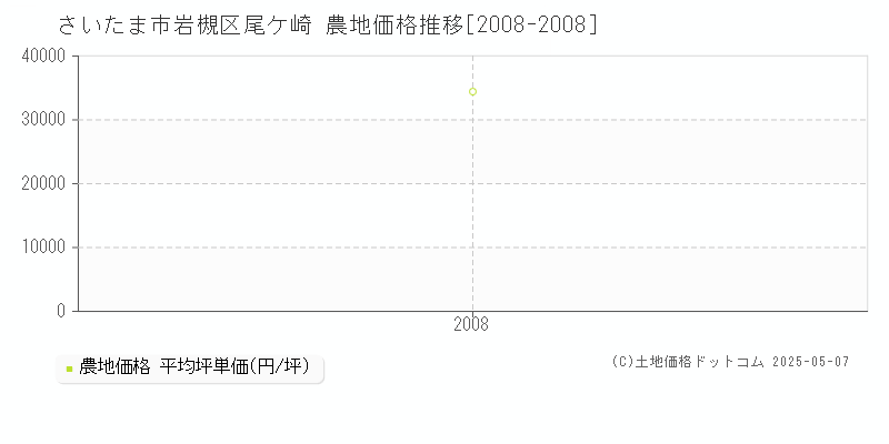 さいたま市岩槻区尾ケ崎の農地価格推移グラフ 