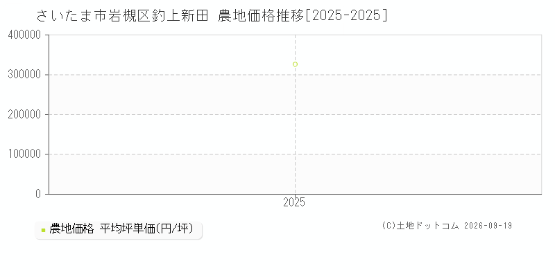 さいたま市岩槻区釣上新田の農地価格推移グラフ(坪単価)[2025-2025年]