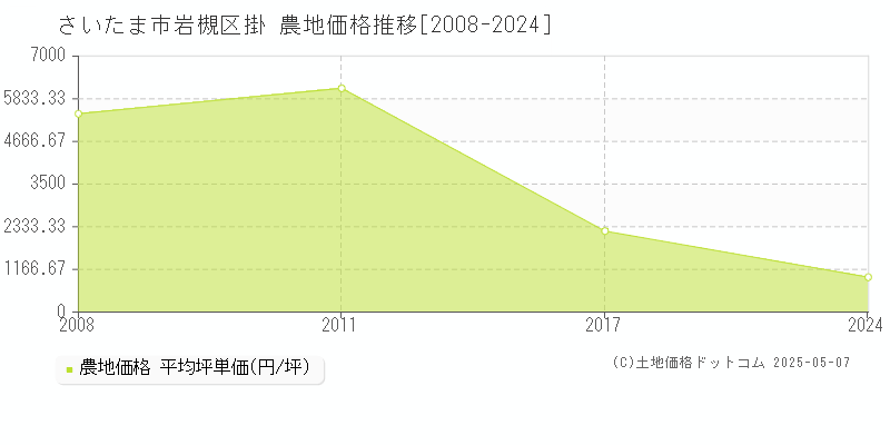 掛(さいたま市岩槻区)の農地価格推移グラフ(坪単価)[2008-2024年]