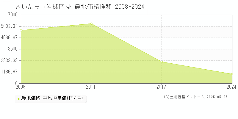 さいたま市岩槻区掛の農地価格推移グラフ 