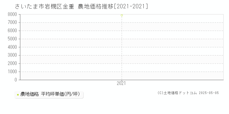 さいたま市岩槻区金重の農地価格推移グラフ 